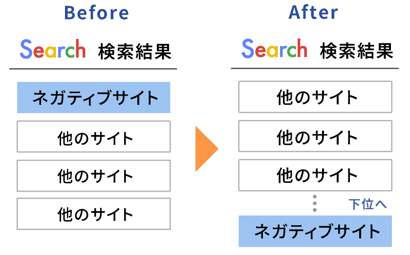逆SEO対策のイメージ